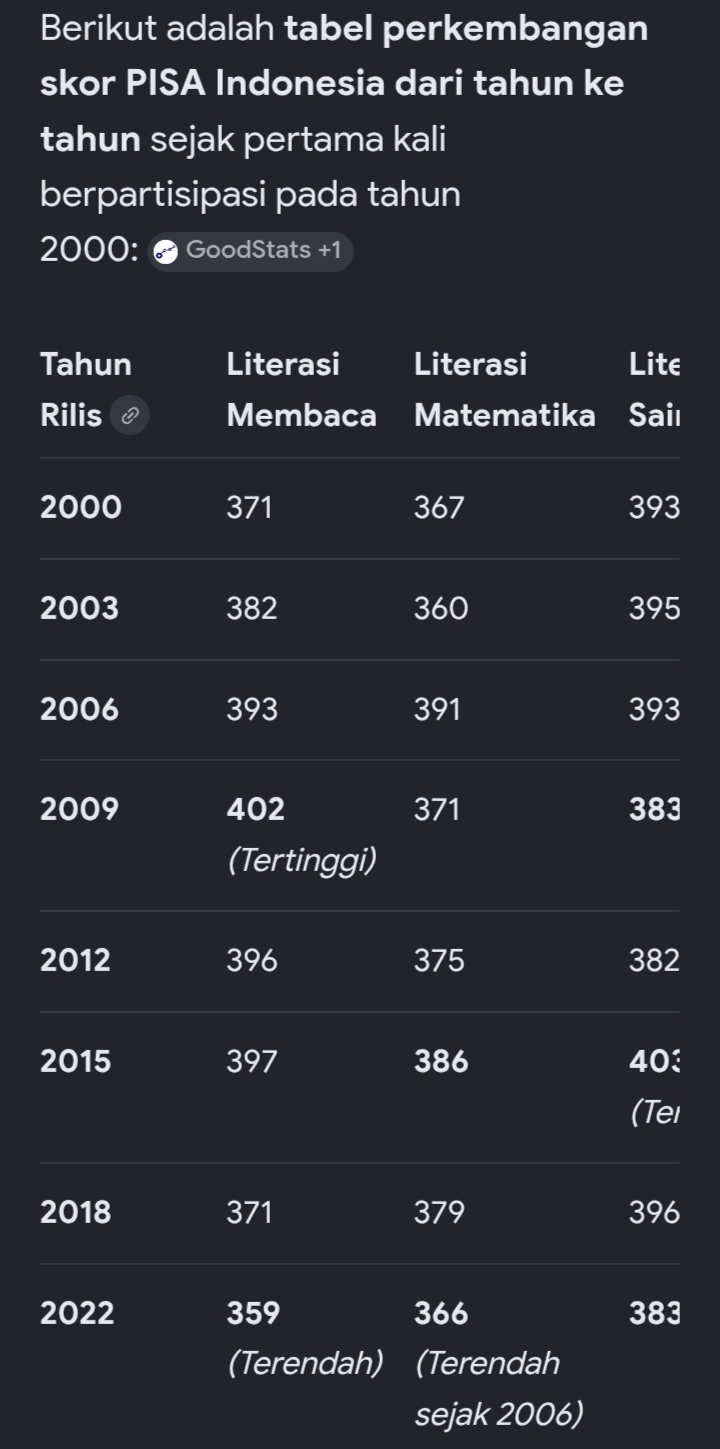 Skor Indonesia di PISA dari tahun ke tahun.